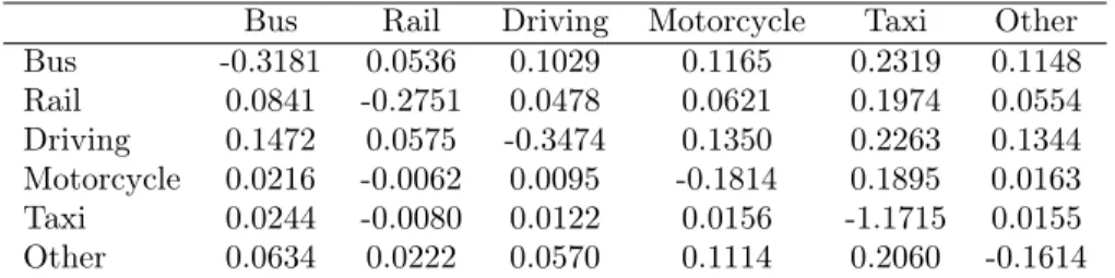 Table 3: Estimated Mean Elasticities for Work Trips