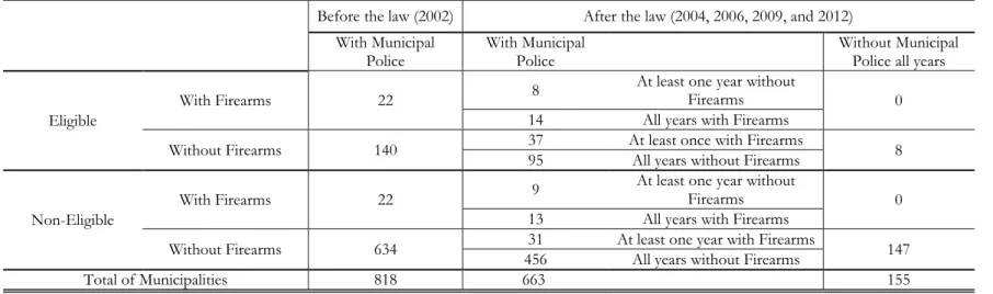 Table 2: Transition Matrix of Firearm Use by Non-Metropolitan Municipalities with Municipal Police in 2002 