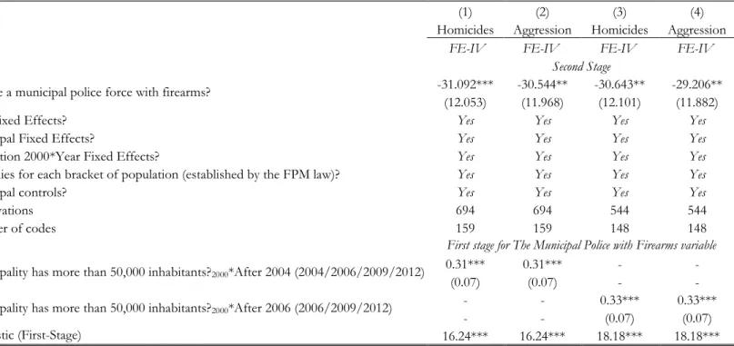 Table 7 Municipalities in non-Metropolitan Areas using the rule as the IV (São Paulo - The Brazilian National Hospital Report ) 