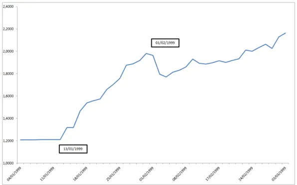 Figure 5: Exchange Rate: Beginning of 1999