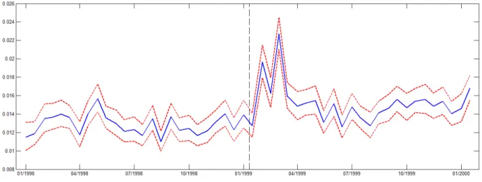 Figure 3: Probability of a Positive Price Change: Industrialized goods