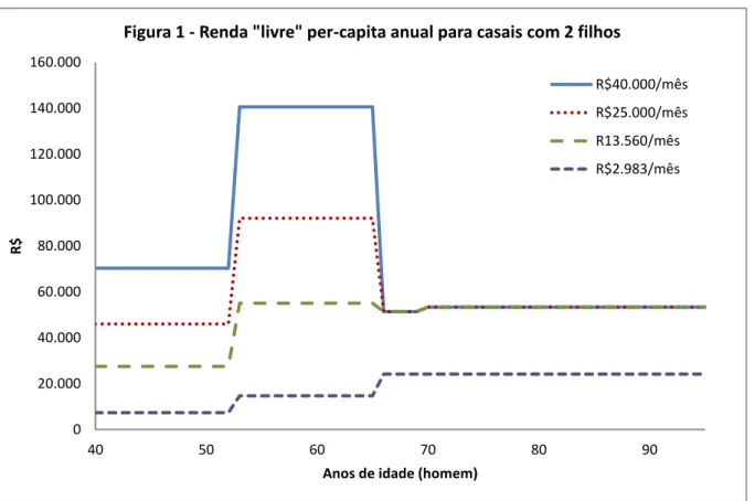 Figura 1 - Renda &#34;livre&#34; per-capita anual para casais com 2 filhos