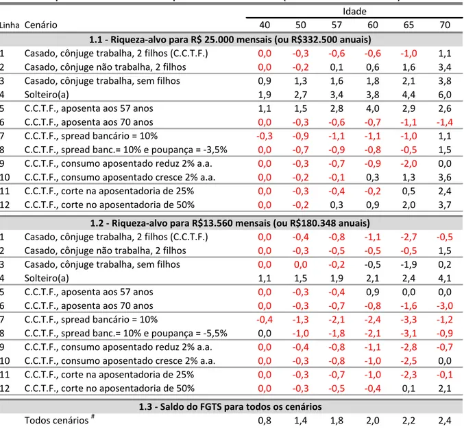 Tabela 1 - Riqueza-alvo e saldo do FGTS para suavizar o consumo (em razão do salário anual)