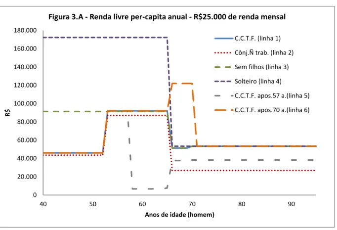 Figura 3.A - Renda livre per-capita anual - R$25.000 de renda mensal