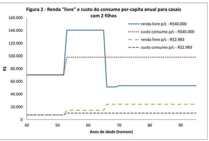 Figura 2 - Renda &#34;livre&#34; e custo do consumo per-capita anual para casais  com 2 filhos