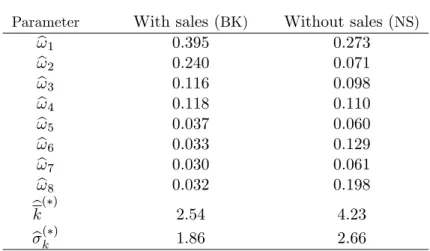 Table 2: Empirical cross-sectional distributions of price stickiness Parameter With sales ( BK) Without sales ( NS)