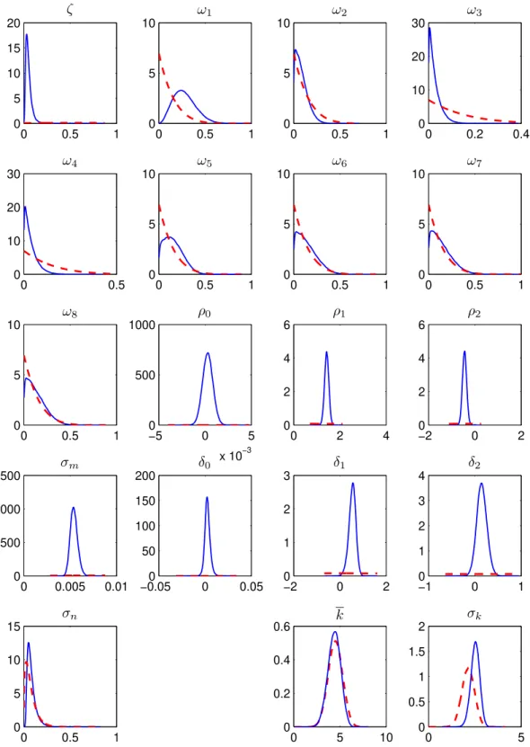 Figure 1: Marginal prior (dashed line) and posterior (solid line) distributions, ‡at prior