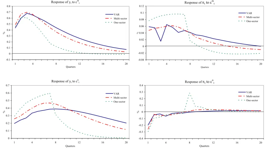Figure 3: Impulse resp onse functions of mo dels and biv ariate