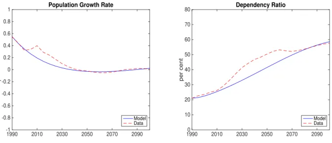 Figure 4: Left panel: Population growth rate in the model (continuous blue line) and in the data (dashed red line)
