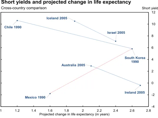 Figure 9: Country-pairs comparison of short-term real rates and projected changes in life expectancy.