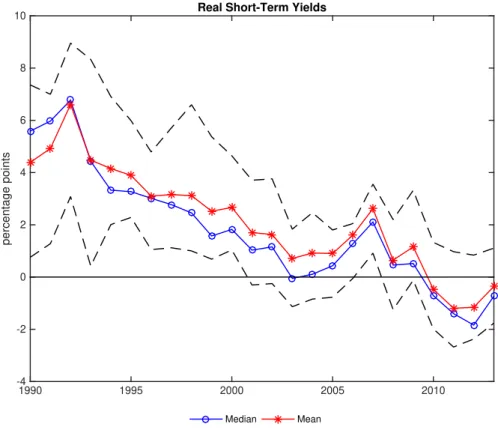 Figure 1: Median (blue line with circles) and mean (red line with stars) ex-post real short-term interest rates, calculated as yields on short-term government securities with maturity less than one year minus realized CPI inflation