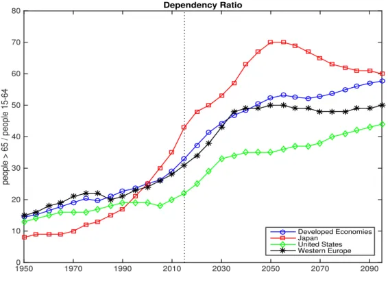 Figure 3: Dependency ratio. Sample: Developed Economies (Northern America, Europe, Japan, Australia, New Zealand; blue line with circles), Japan (red line with squares), United States (green line with diamonds) and Western Europe (black line with stars)