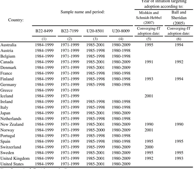 Table 1 - Countries studied and dates of inflation targeting adoption (1) (2) (3) (4) (5) (6) Australia 1984-1999 1971-1999 1985-2001 1980-2009 1995 1994 Austria 1984-1999 1971-1999 1985-1998 1980-1998 Belgium 1984-1999 1971-1999 1985-1998 1980-1998 Canada