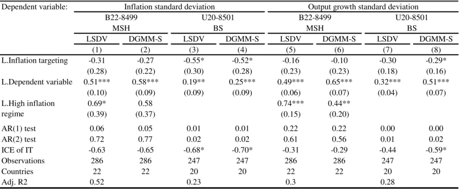Table 4 - Estimates of the volatility equations  (1) - rates in % Dependent variable: LSDV DGMM-S LSDV DGMM-S LSDV DGMM-S LSDV DGMM-S (1) (2) (3) (4) (5) (6) (7) (8) -0.31 -0.27 -0.55* -0.52* -0.16 -0.10 -0.30 -0.29* (0.28) (0.22) (0.30) (0.28) (0.23) (0.2