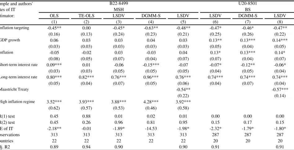 Table 5 - Estimates of the long-term interest rate equation (8) - rates in %