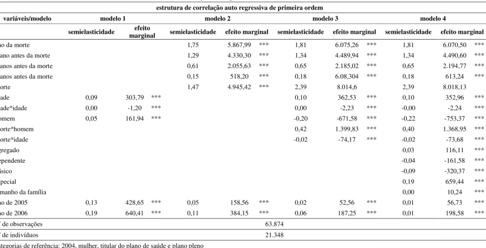 TABELA 2 – Resultados da regressão de gasto por EEG com estrutura de correlação autorregressiva de primeira  ordem 