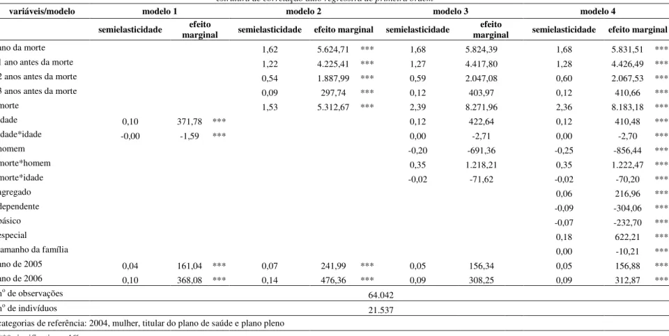 TABELA 3 – Resultados da regressão de gasto por EEG com estrutura de correlação permutável 