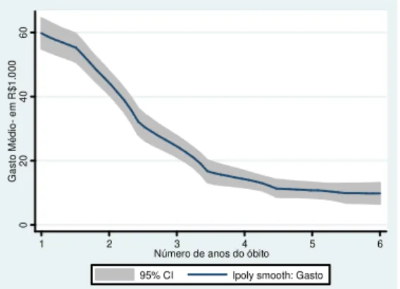 GRÁFICO 1 – Gasto médio anual segundo número de anos até a morte 2004-2009 – carteira  Sabesprev 