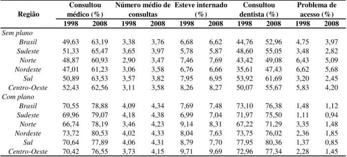 Tabela 1: Média das variáveis de acesso aos serviços de saúde para a população com e  sem plano de saúde, Brasil e grandes regiões, 1998 e 2008 