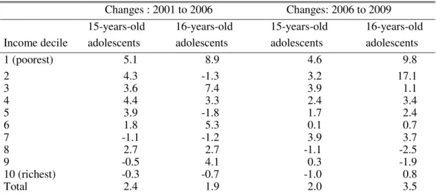 Table 4: Changes in School attendance by deciles of per capita family income (%) 