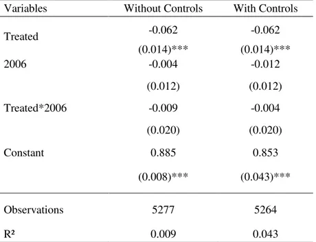 Table 12: Placebo - Impact on school attendance  –  2003-2006  Variables  Without Controls  With Controls 
