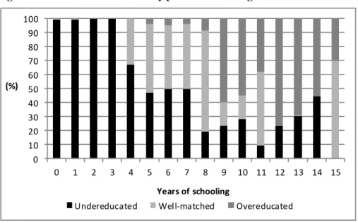 Figure 2: Educational mismatch by years of schooling