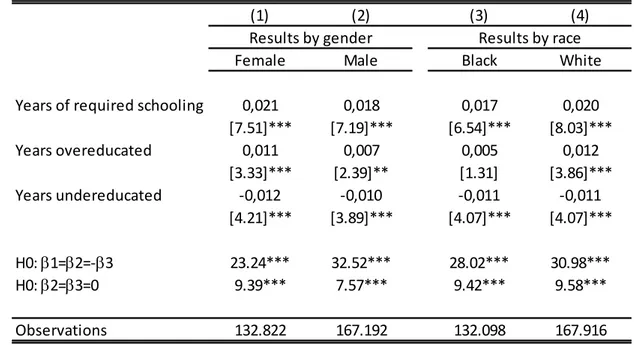 Table 4: Estimated earnings effects of undereducation and overeducation by  gender and race (Fixed effects model)