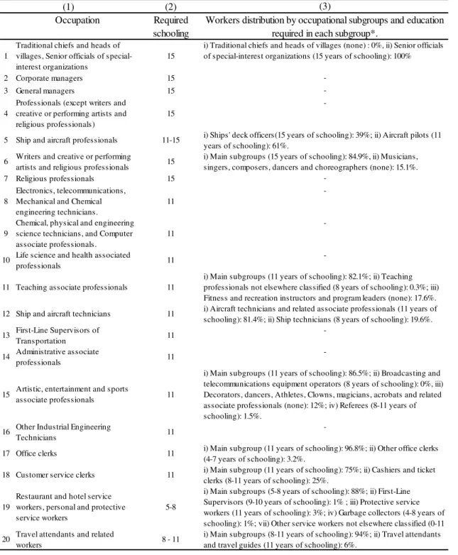 Table A.1: Required educational level by occupation