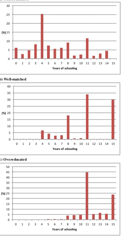 Figure 1: Distributions of undereducated, well-matched and overeducated  workers by years of schooling