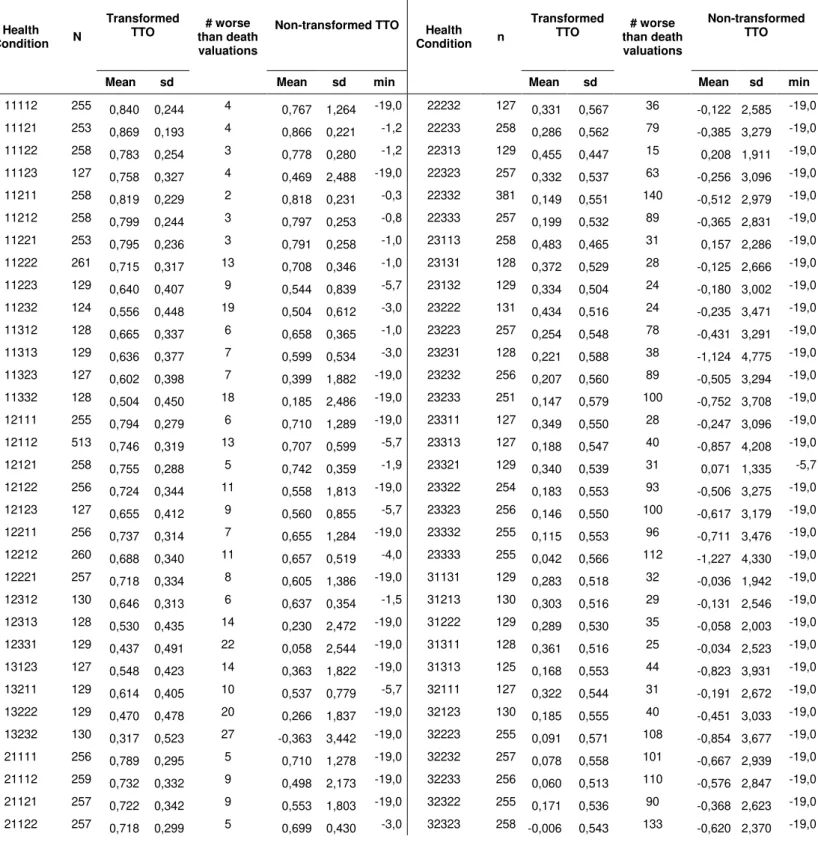 Table 2: Summary descriptive statistics for observed non-transformed and transformed  TTO values  Health  Condition  N  Transformed TTO  # worse  than death  valuations 