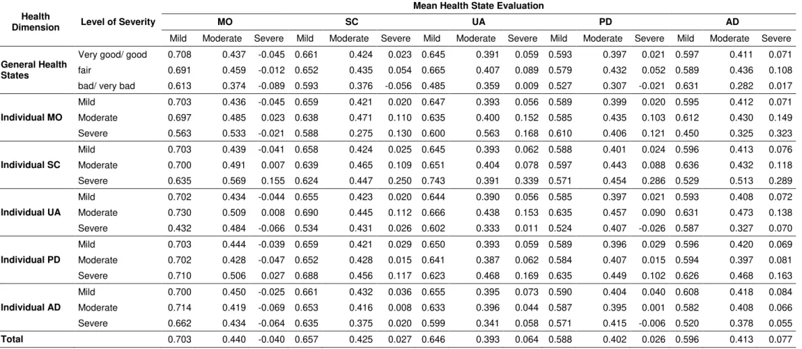 Table 3. Mean TTO values for each health dimension/ severity by current individual health status 