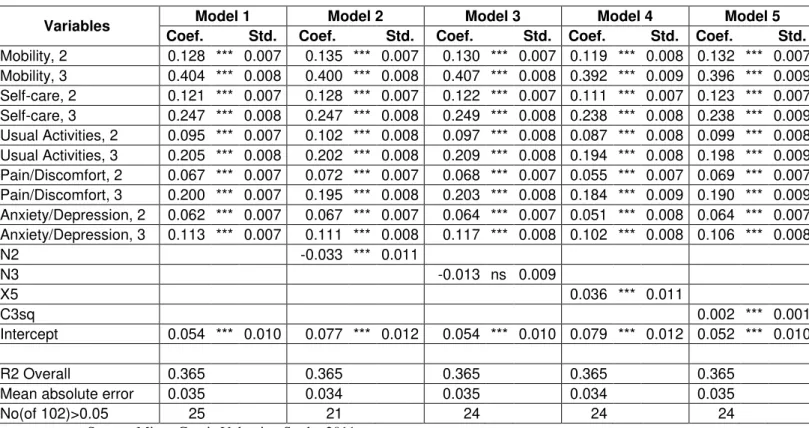 Table 4. Results of random effect models estimated for linear-transformed TTO 
