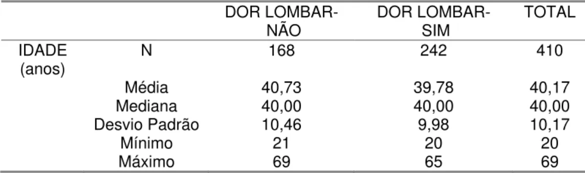 Tabela 1- Idade: Médias, medianas, desvios padrão, valores máximos e  mínimos observados e tamanhos das amostras da variável quantitativa no  estudo, segundo as categorias Não e Sim da dor lombar 