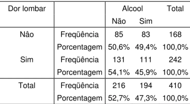 Tabela 8- Distribuição de freqüências e de porcentagens da variável  Consumo de álcool, segundo as categorias Não e Sim da dor lombar 