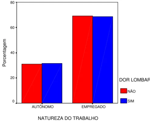 Figura 13- Gráfico de barras das  porcentagens da variável Natureza do  trabalho, segundo as categorias Não e Sim da dor lombar 