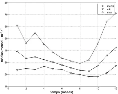 Figura  3  –  Variação  climatológica  mensal  estimada  das  vazões  máximas,  mínimas  e  médias  ocorridas entre 1975 e 2008 no rio Peruípe corrigidas usando o fator de correção c = 1,6