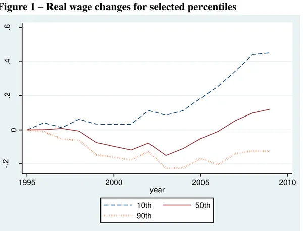 Figure 1  –  Real wage changes for selected percentiles 