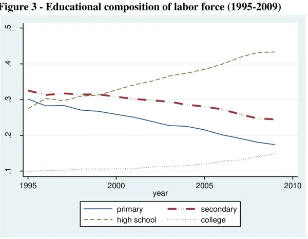 Figure 3 - Educational composition of labor force (1995-2009) 