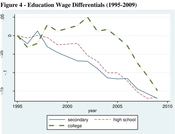 Figure 4 - Education Wage Differentials (1995-2009) 