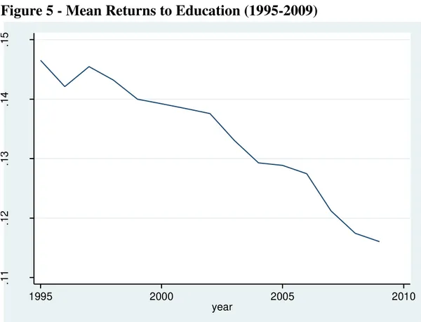 Figure 5 - Mean Returns to Education (1995-2009) 