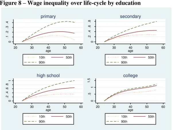 Figure 8  –  Wage inequality over life-cycle by education 