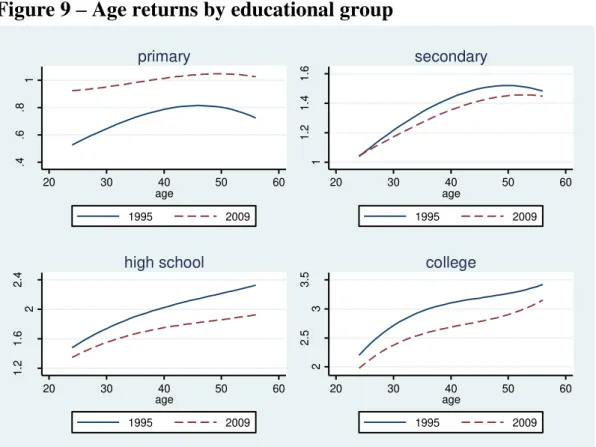 Figure 9  –  Age returns by educational group 