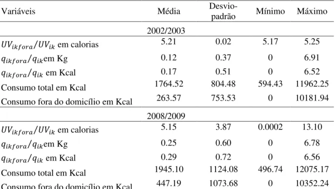 Tabela 1 – Estatísticas descritivas das variáveis estimadas referentes ao consumo  calórico, 2002/2003 e 2008/2009 