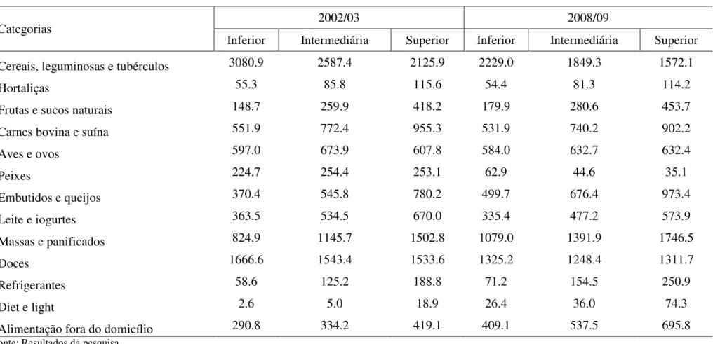 Tabela 3  –  Quantidade média em calorias/semana adquiridos pelos jovens brasileiros, por categorias e classes de renda, 2002/2003 e  2008/2009 