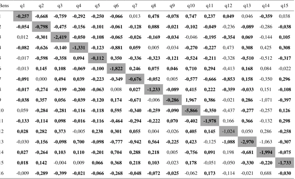 Tabela 6 –   Elasticidades-preço cruzadas  marshallianas , classes inferior  Bens  q1  q2  q3  q4  q5  q6  q7  q8  q9  q10  q11  q12  q13  q14  q15  p1  -0,257  -0,668  -0,759  -0,292  -0,250  -0,066  0,013  0,478  -0,078  0,747  0,237  0,049  0,046  -0,35