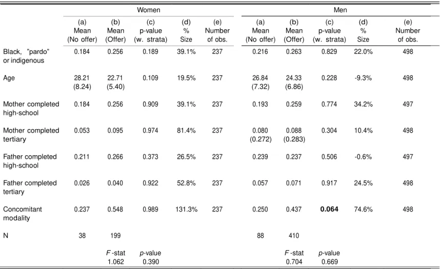 Table 3: Within-Strata Balance Across Treatment Offer Arms, by Gender Group 