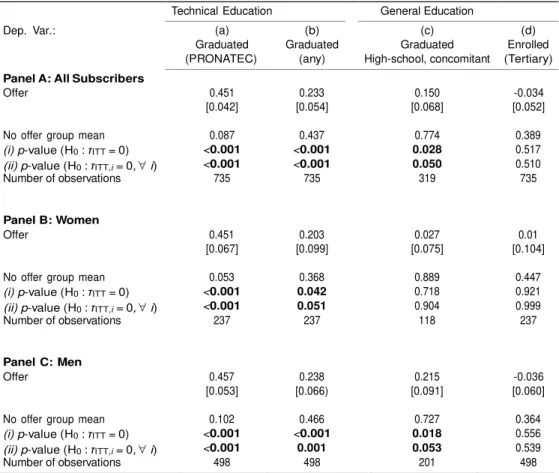 Table  4:   Average  Intent-to-treat  Estimates  on  Technical  and  Non-Technical  Education  Graduation  Rates 