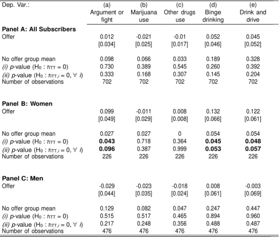 Table  7:  Average  Intent-to-treat  Estimates  on  Self-reported  Criminal  and  Risky  Behaviors 