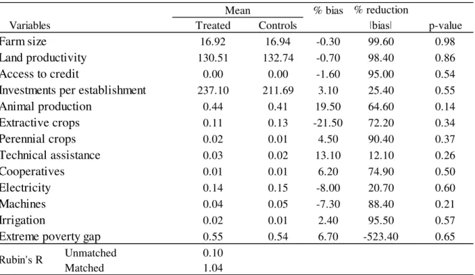 Table 3 shows the difference in means for the matched samples. The Table also shows the  standardized bias between the two groups, the percentage reduction in the absolute value of the  bias, and p-values for the t-tests of the difference in means