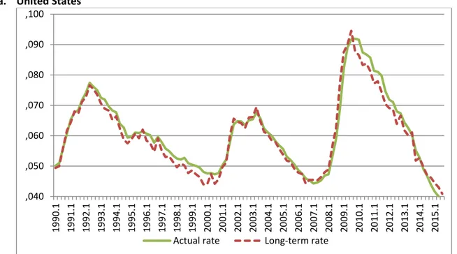 Figure 1: Observed and long-term unemployment rates  a. United States 